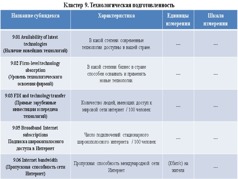 Кластер 9. Технологическая подготовленность